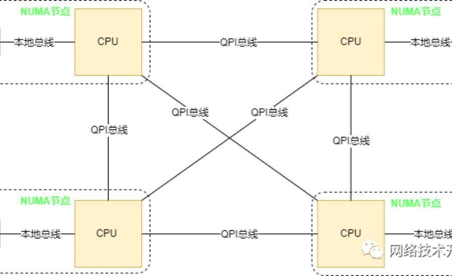 bios 关闭 内存numa